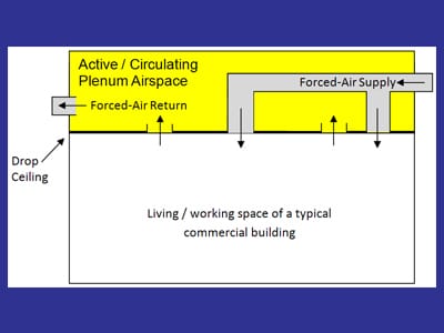 What Is A Plenum In HVAC? Types, Importance, Installation, 55% OFF